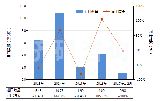 2013-2017年2月中國(guó)其他用橡膠內(nèi)胎(HS40139090)進(jìn)口量及增速統(tǒng)計(jì)
